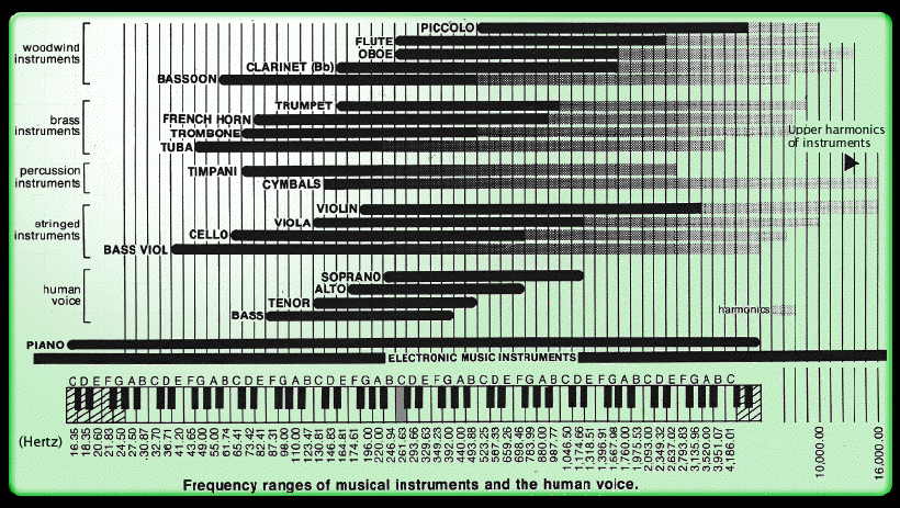 Frequency Range Chart For Instruments